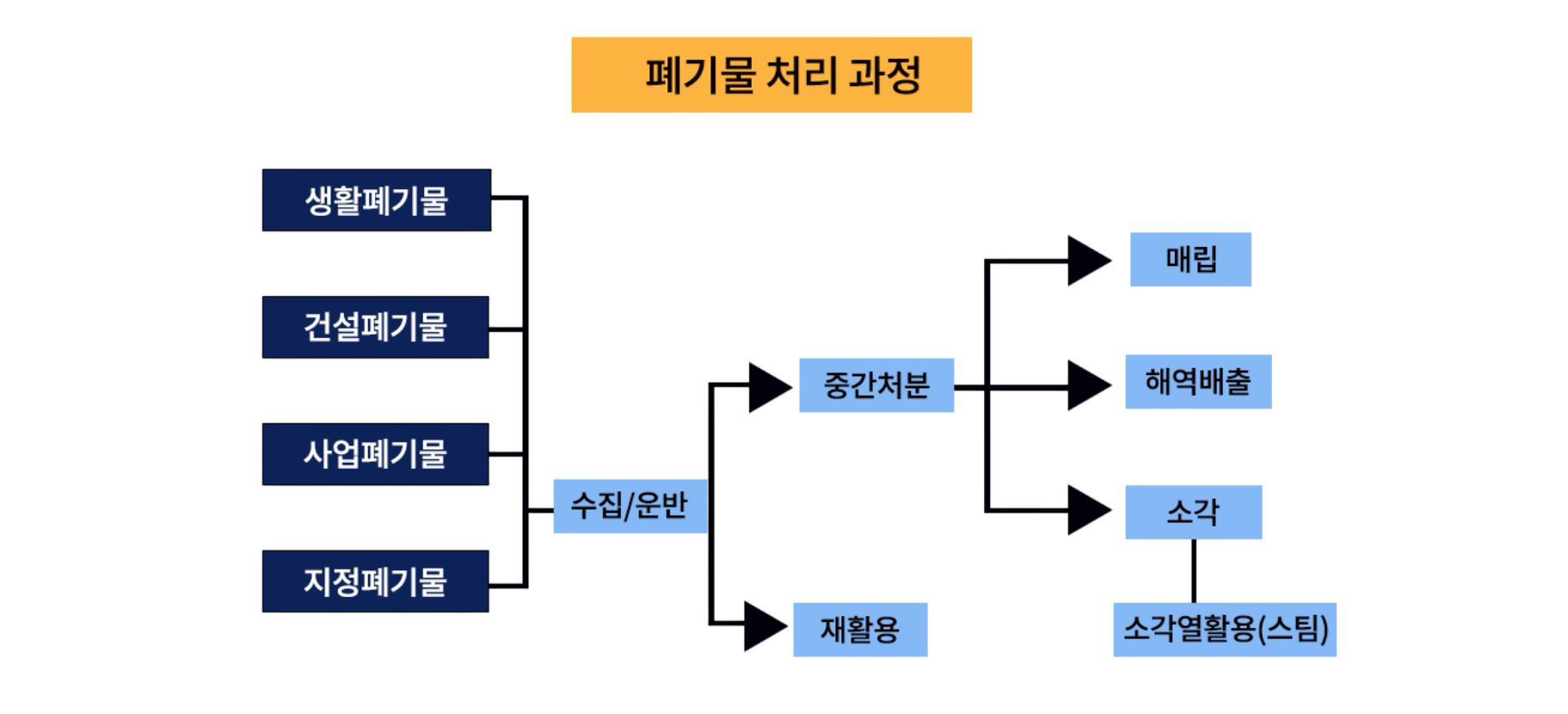 과정도심플