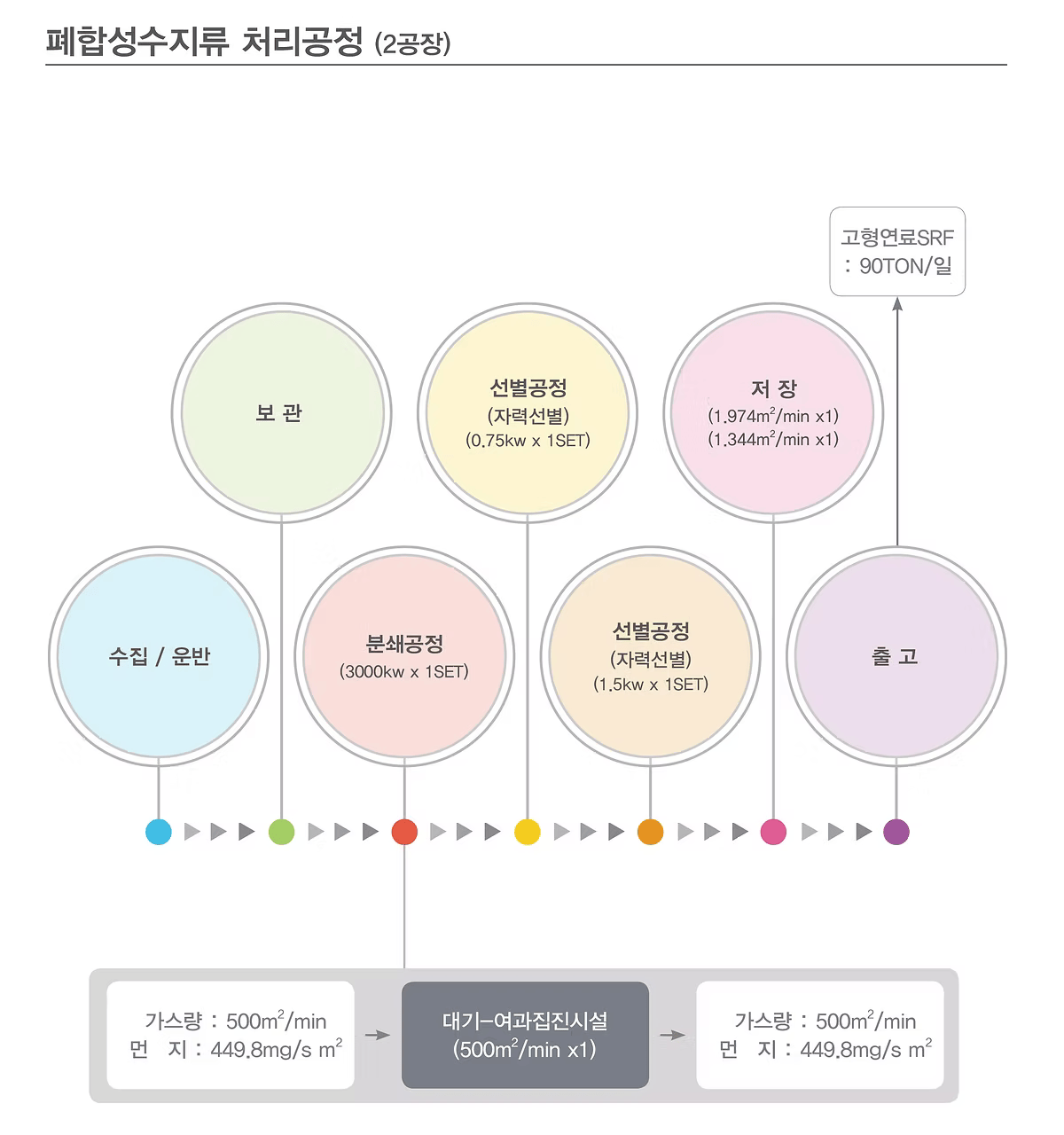 폐합성수지류처리공정