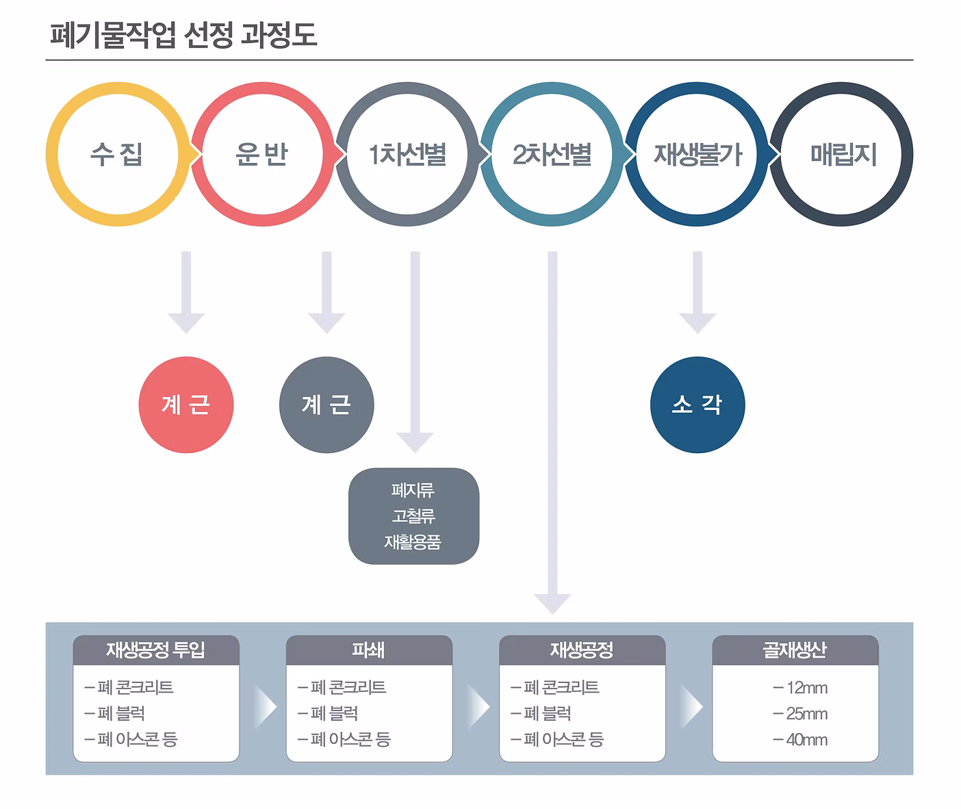 폐기물작업선정과정도